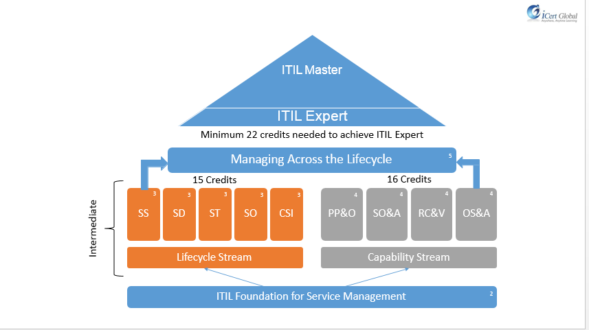 ITIL Qualification Structure ITIL Qualification Structure