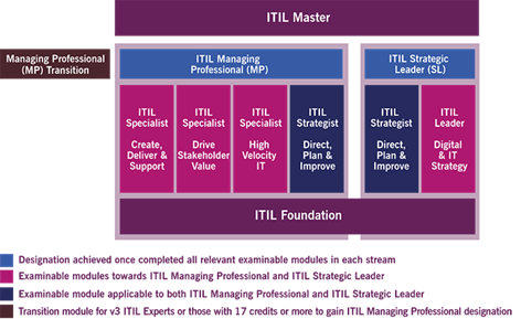Â ITIL 4 Â ITIL 4