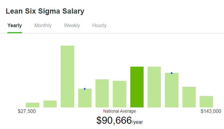 Average Annual Salary -Lean Six Sigma