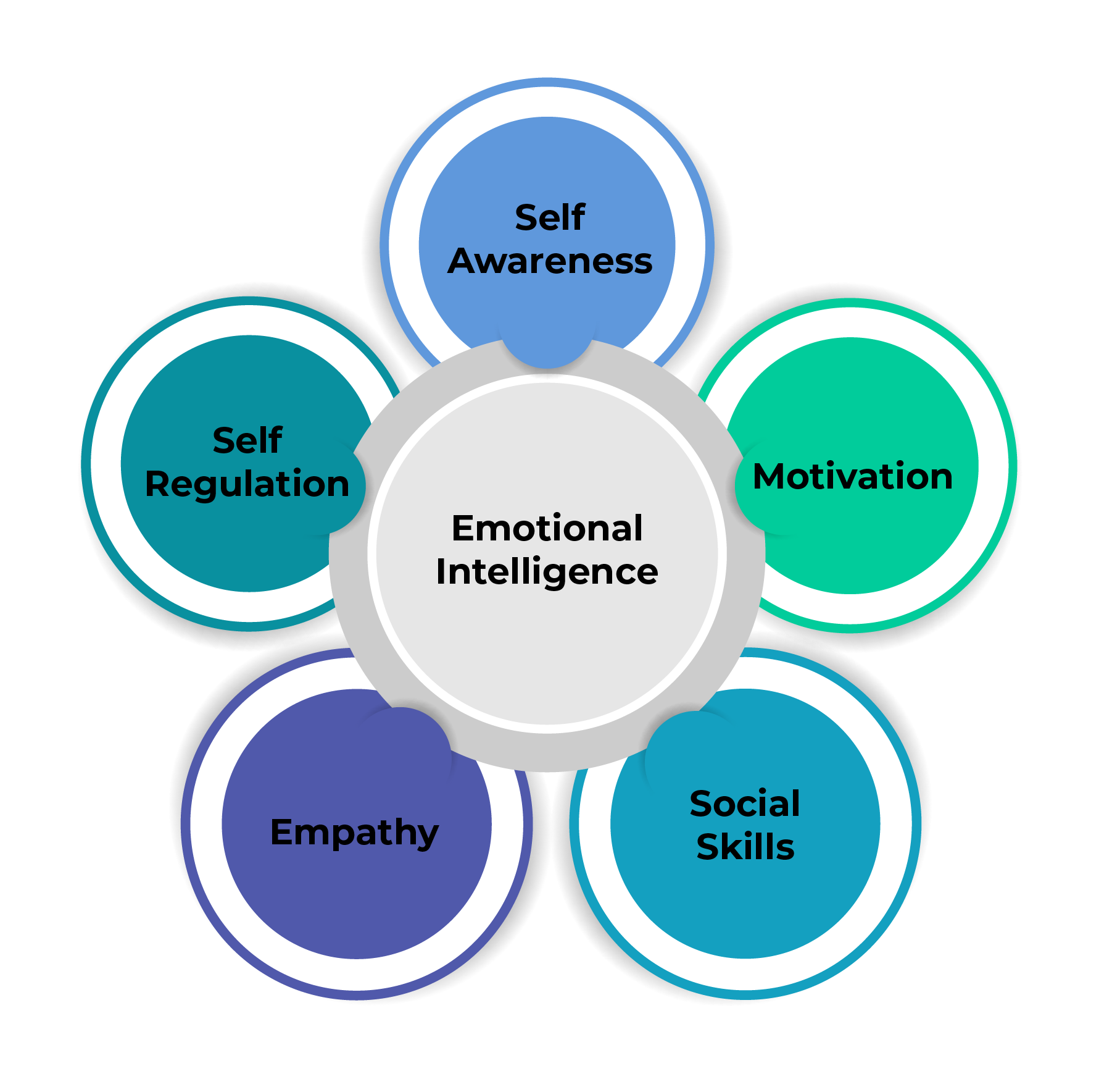 researches on emotional intelligence