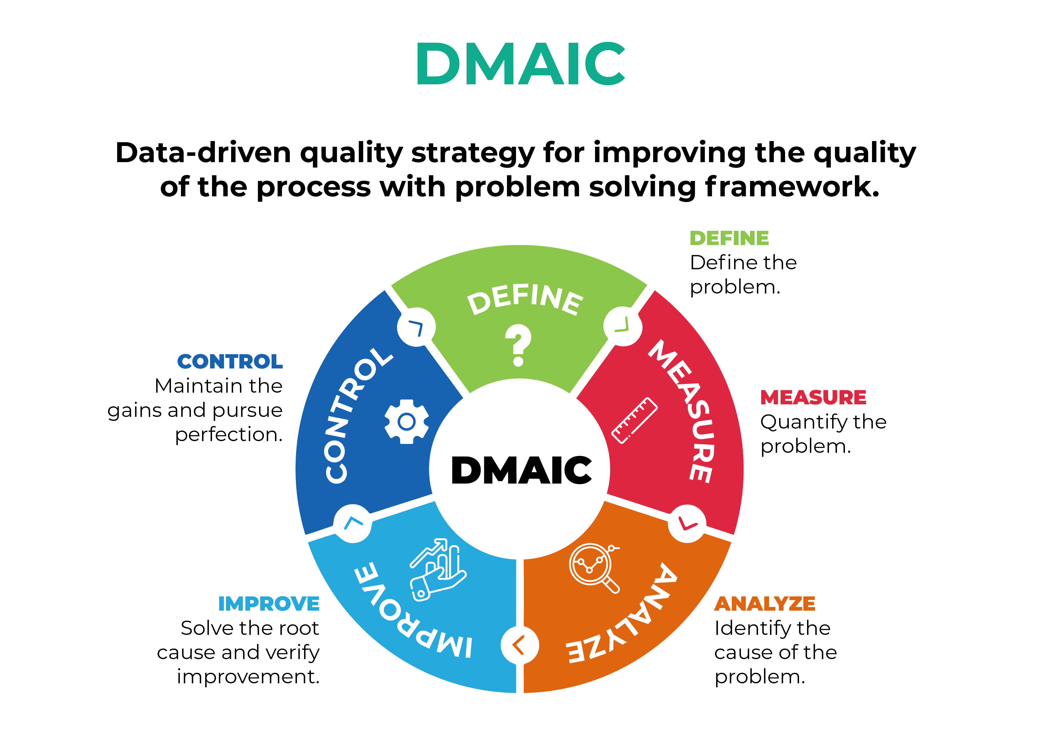 dmaic is a suitable problem solving approach when