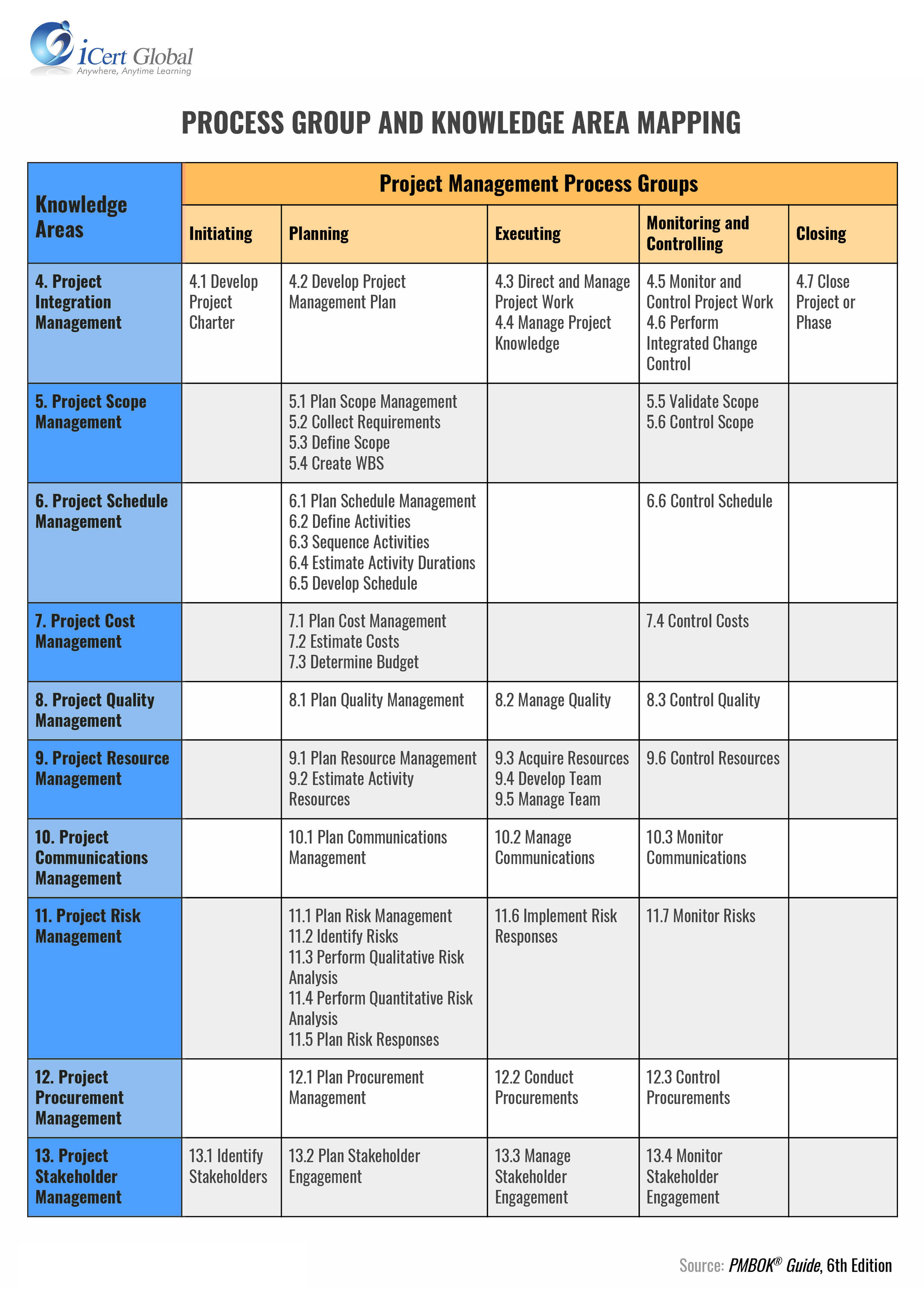 project management process group and knowledge area mapping table ...