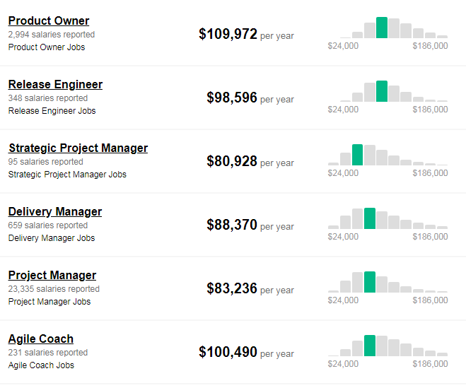 PMI-ACP average annual salary PMI-ACP average annual salary