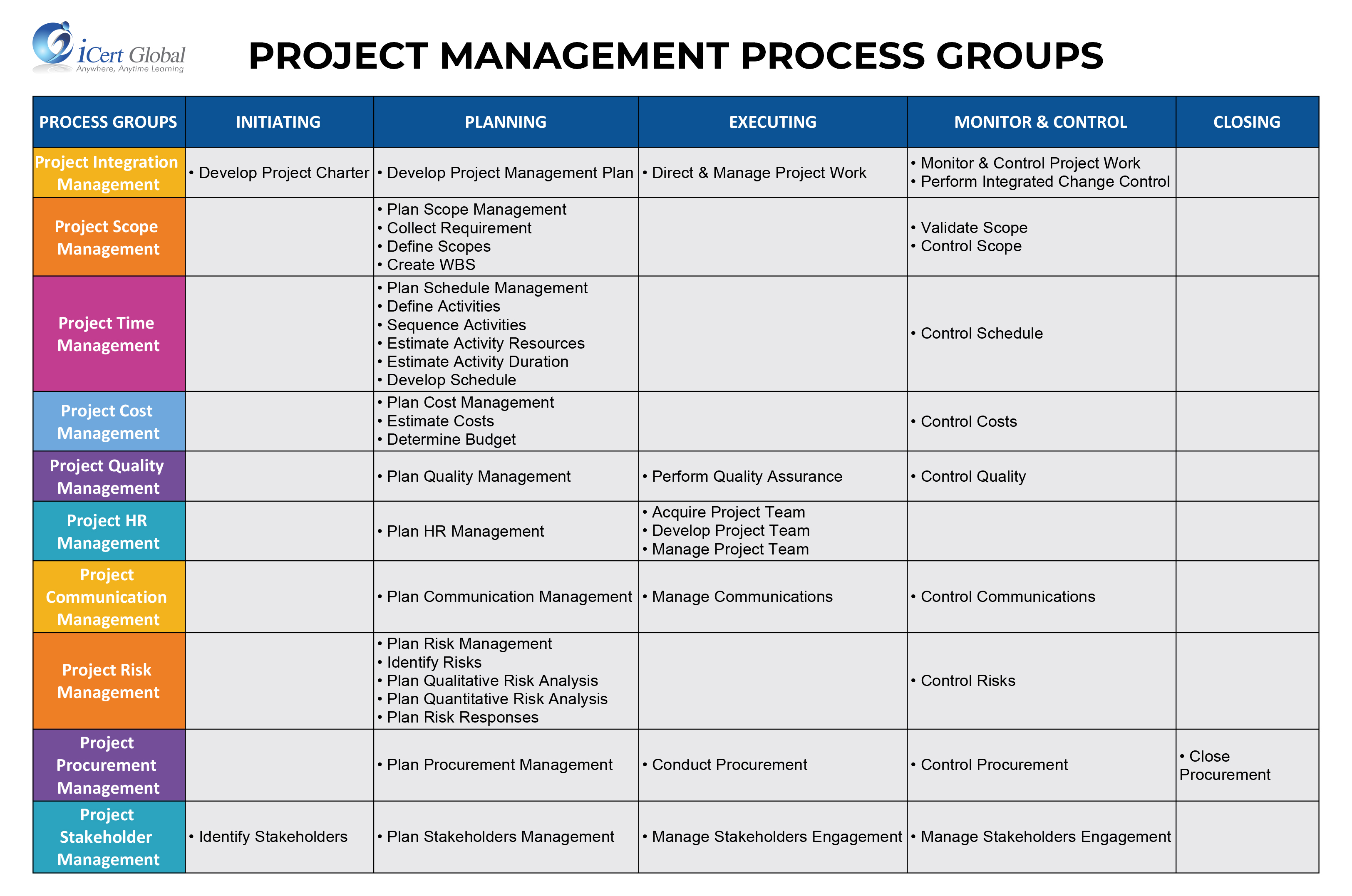 Project management knowledge areas and process groups chart