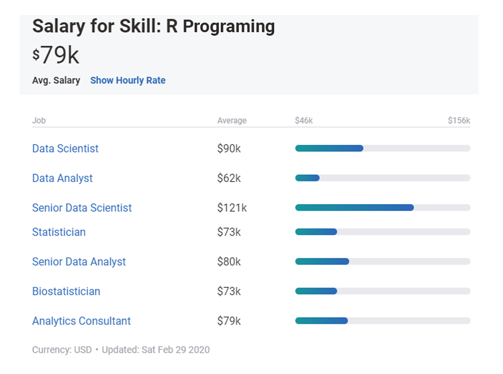 salary for R skill