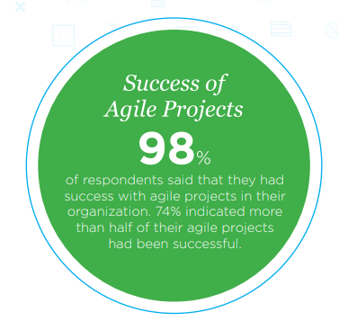 Description: Success of Agile Projects- State of Agile 12th edition Description: Success of Agile Projects- State of Agile 12th edition