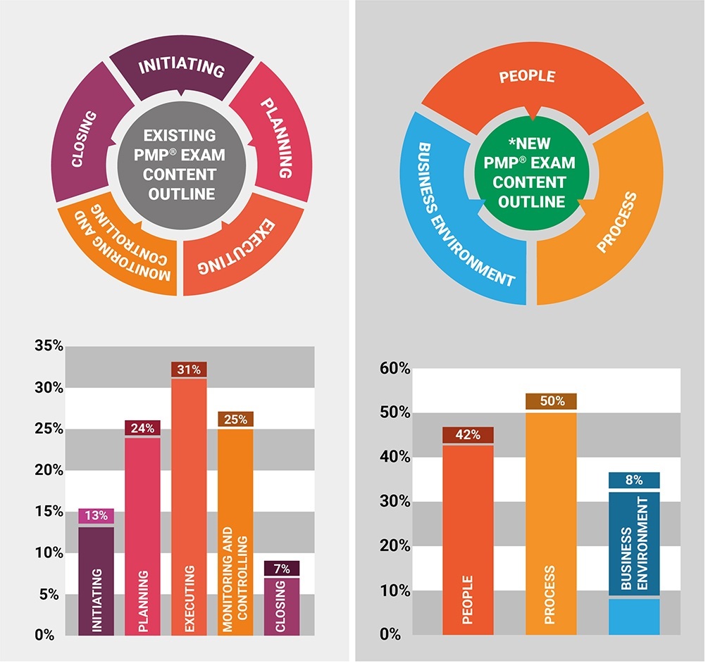  Aligning PMI®'s PMBOK® Fifth Edition to Lean Six  Sigma DMAIC