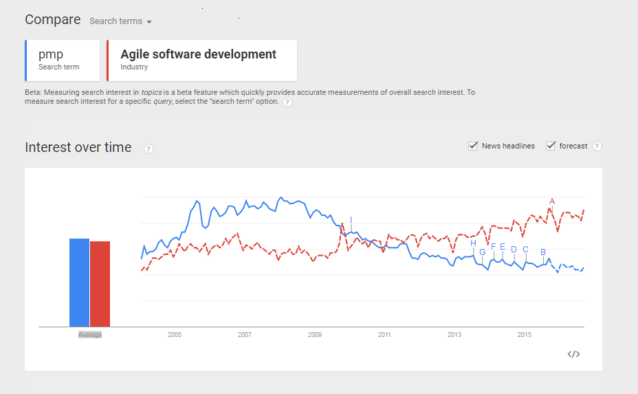 Agile software development Measure Agile software development Measure
