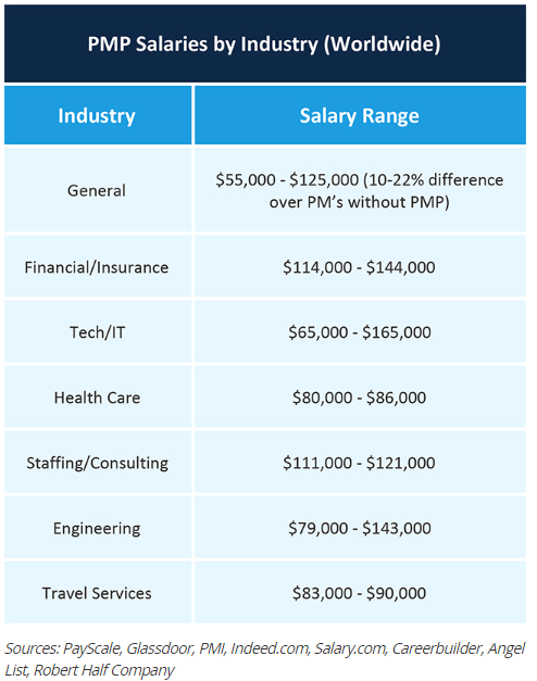 PMP Salaries by Industries PMP Salaries by Industries