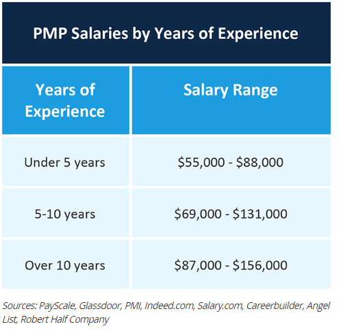 PMP Salaries by years of experience PMP Salaries by years of experience