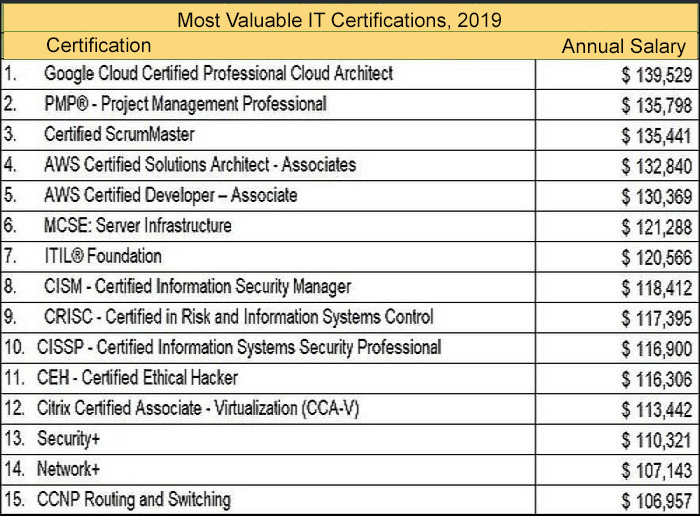 Certification Chart