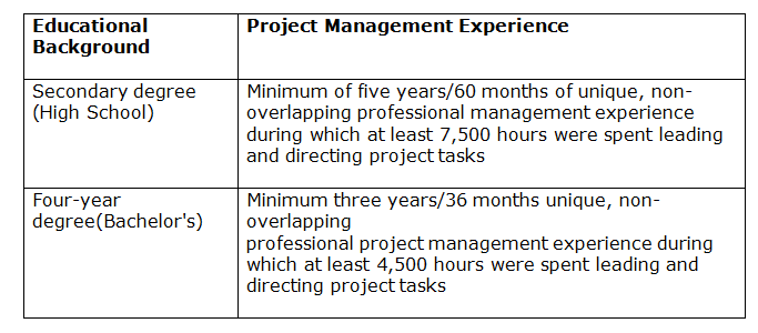 states the education background and number of hours of experience States the education background and number of hours of experience