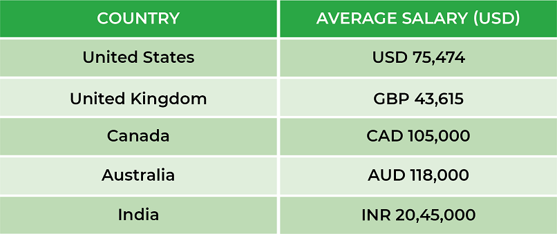The average salaries per year of Agile Certified professional in different countries Average Annual Salaries of Agile Project Management Certified Professionals in USD