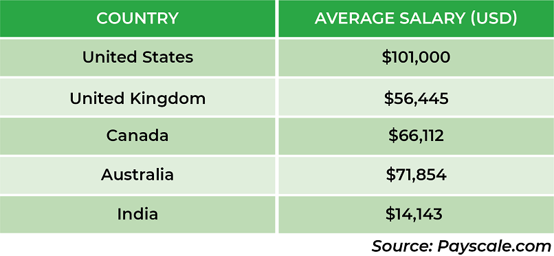 Average Annual Salary of Agile Project Management Certified Professionals Average Annual Salaries of Agile Project Management Certified Professionals in USD
