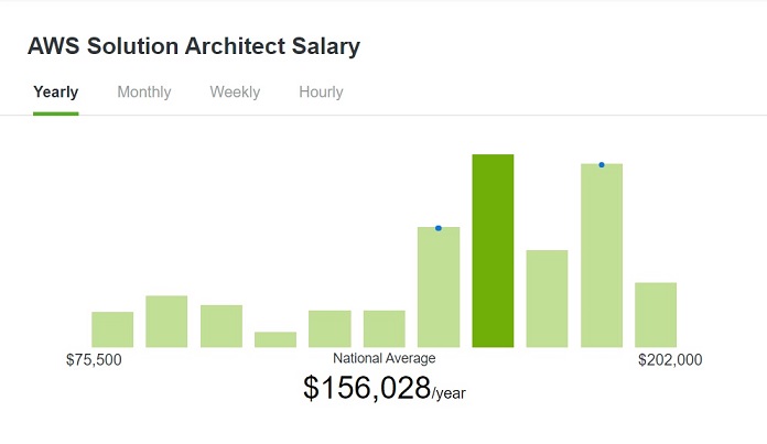 19 Cloud Architect Average Salary - Average List Jobs Salary