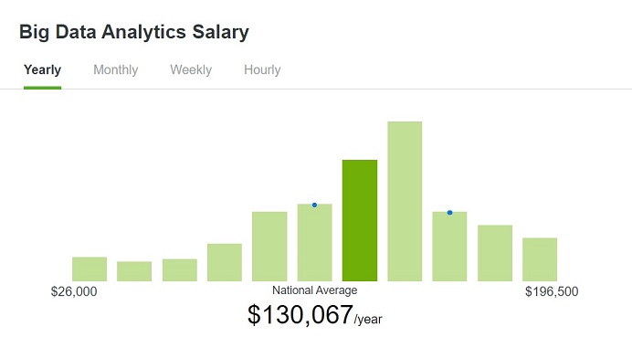 Big Data Analytics Average Annual Salary in the United States