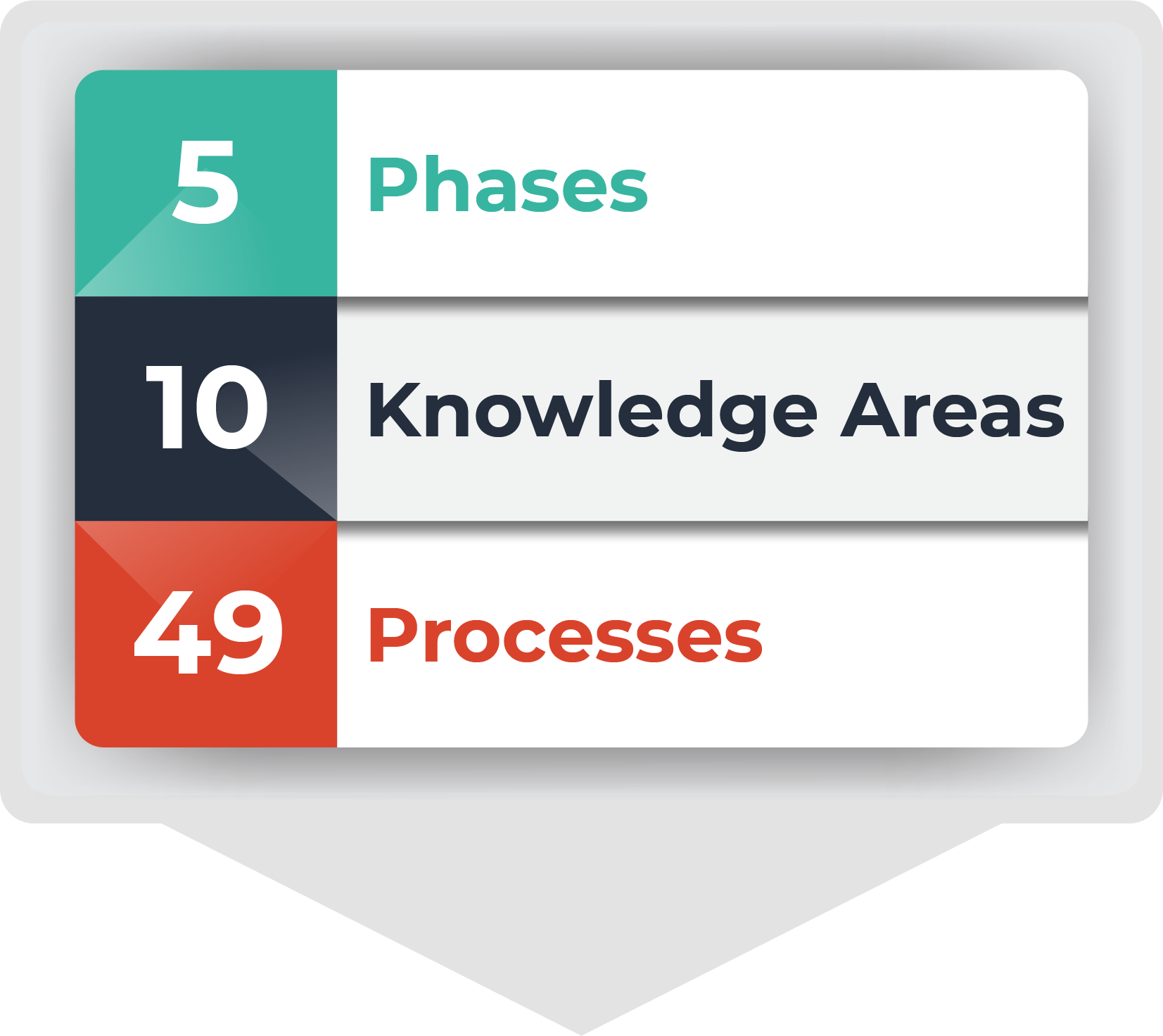 What are top 10 knowledge areas of project management